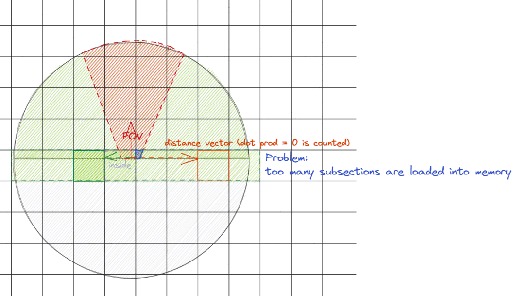 Boundary case of orthogonal land block with the camera