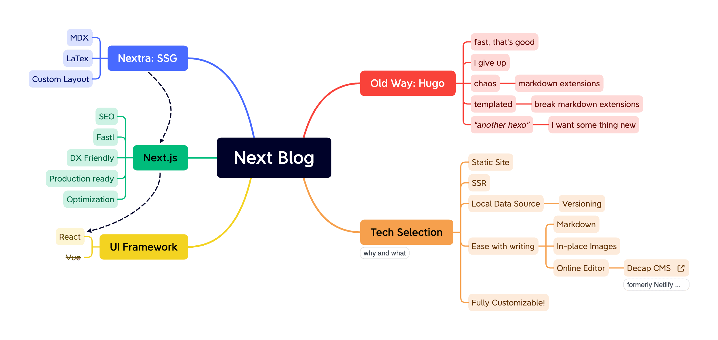 Building the next blog site