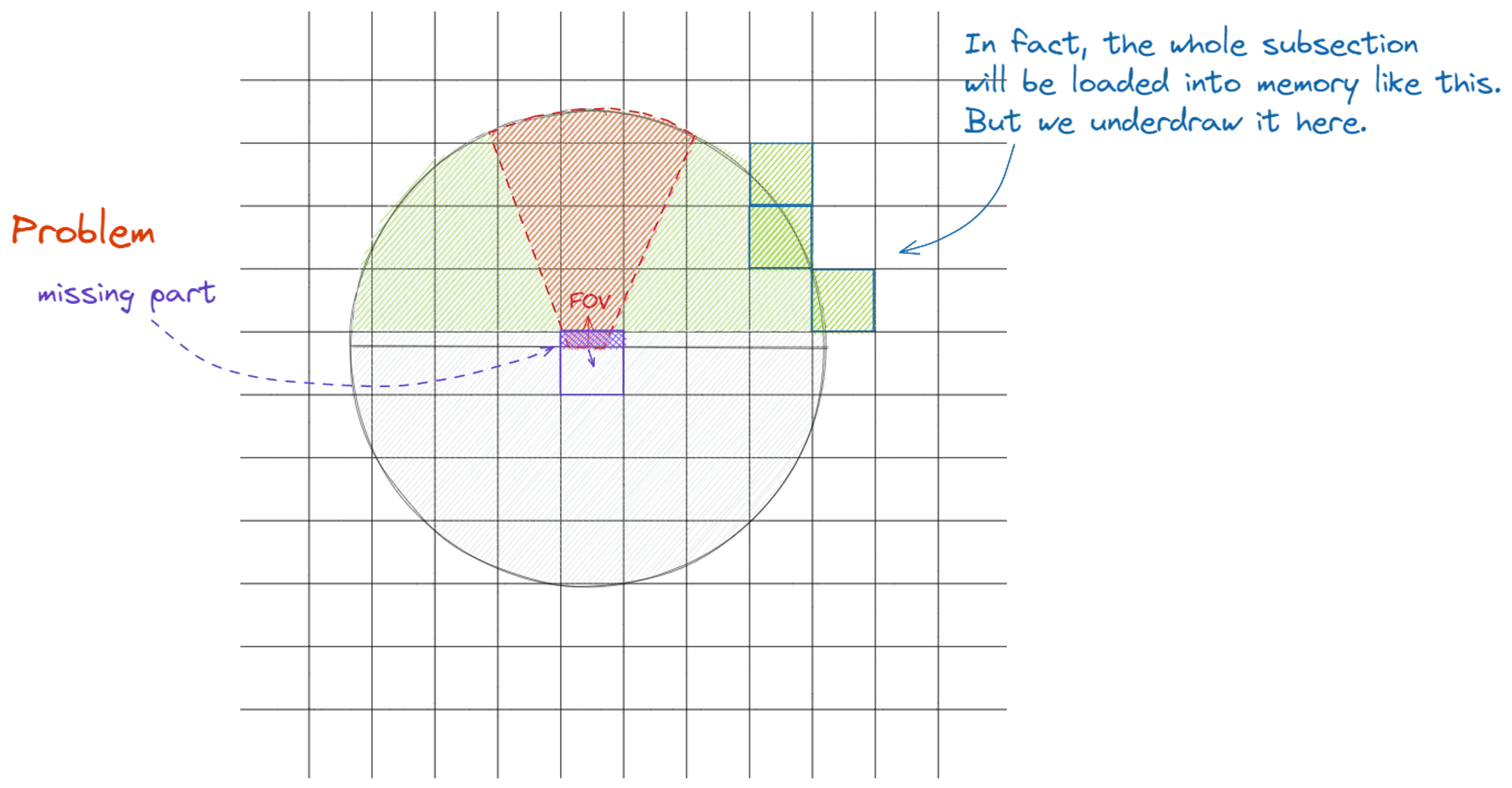 How grass disappears in the field of view